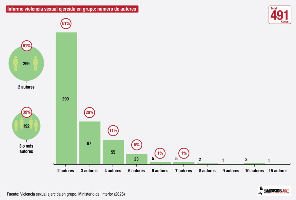 Informe violencia sexual ejercida en grupo- número de autores-01