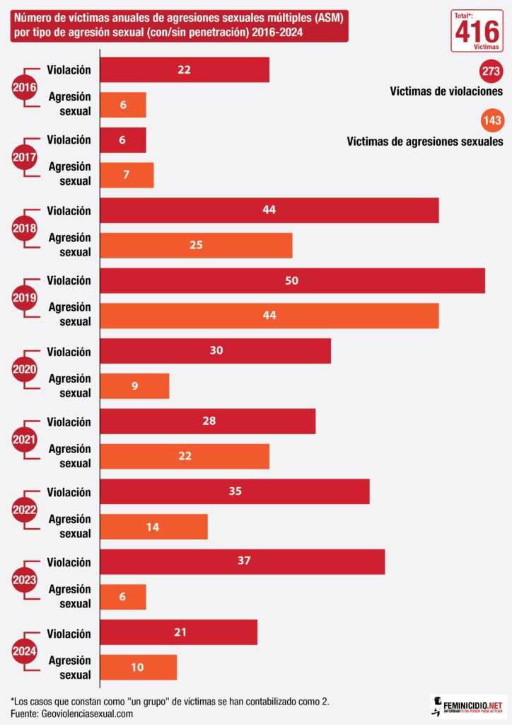 Agresiones_sexuales_num_victimas_2016-2024-01