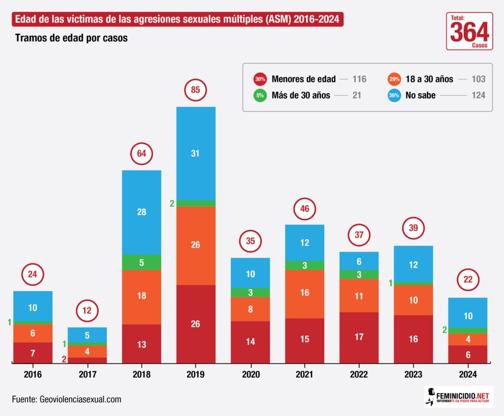 Agresiones_sexuales_edad_victimas_2016-2024-01