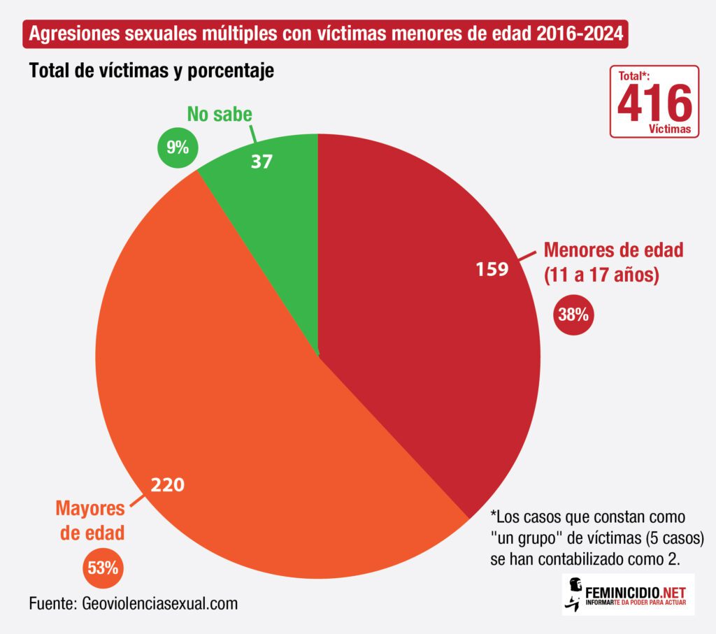 Victimas_menores_2016-2024-01