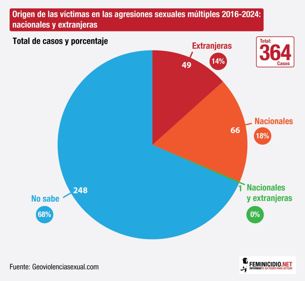 Agresiones_sexuales_origen_victimas_2016-2024-01
