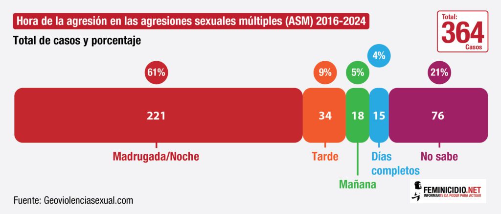 Agresiones_sexuales_hora_2016-2024-01