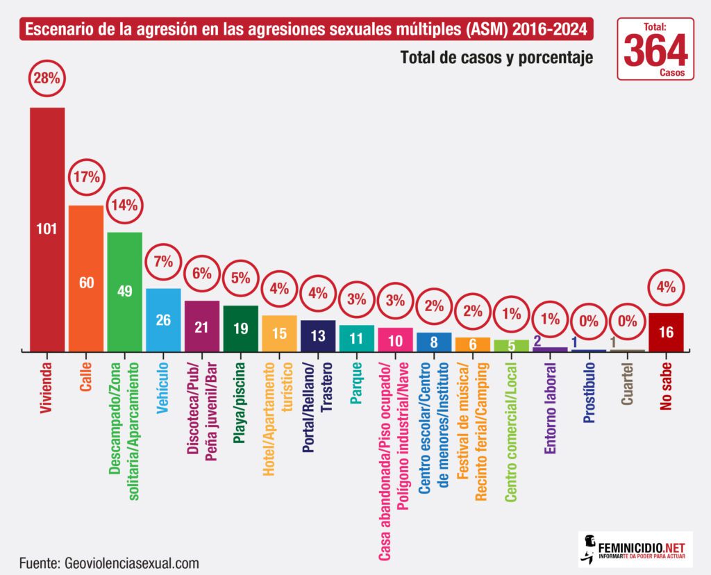 Agresiones_sexuales_escenario_2016-2024-01