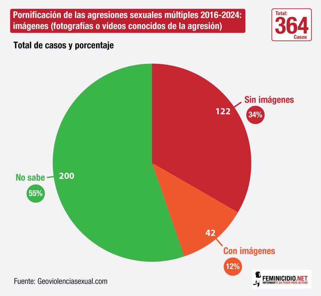 Agresiones_sexuales_pornificacion_2016-2024-01