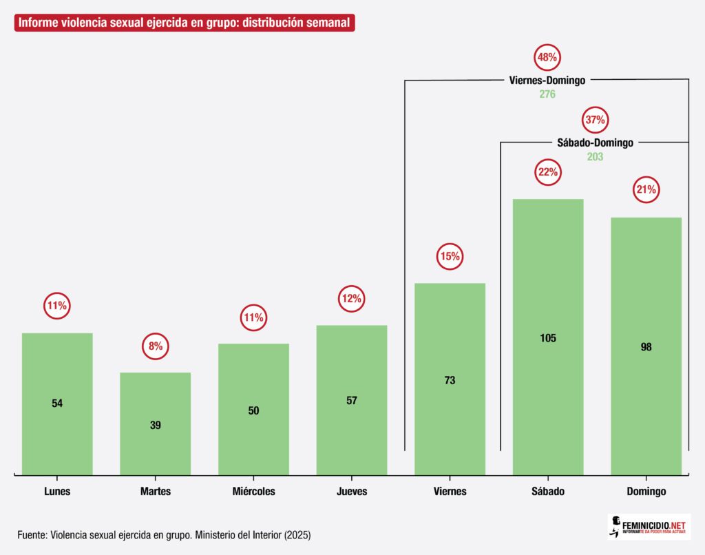 Informe violencia sexual ejercida en grupo- distribución semanal-01