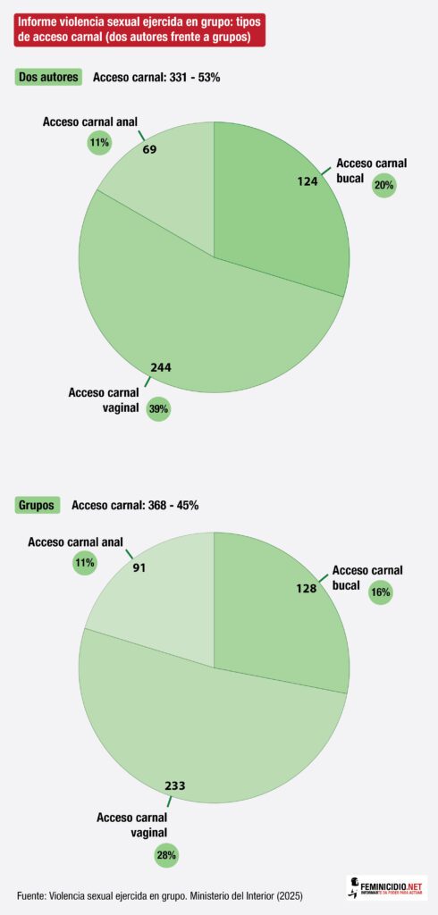 Informe violencia sexual ejercida en grupo- tipos de acceso carnal (dos autores frente a grupos)-01