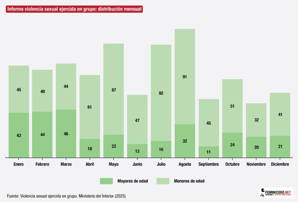 Informe violencia sexual ejercida en grupo- distribución mensual-01