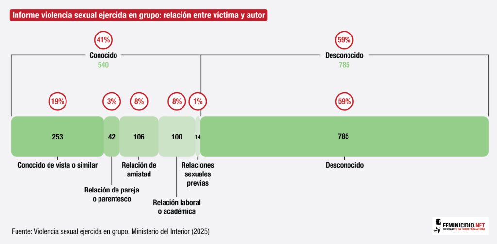 Informe violencia sexual ejercida en grupo- relación entre víctima y autor-01