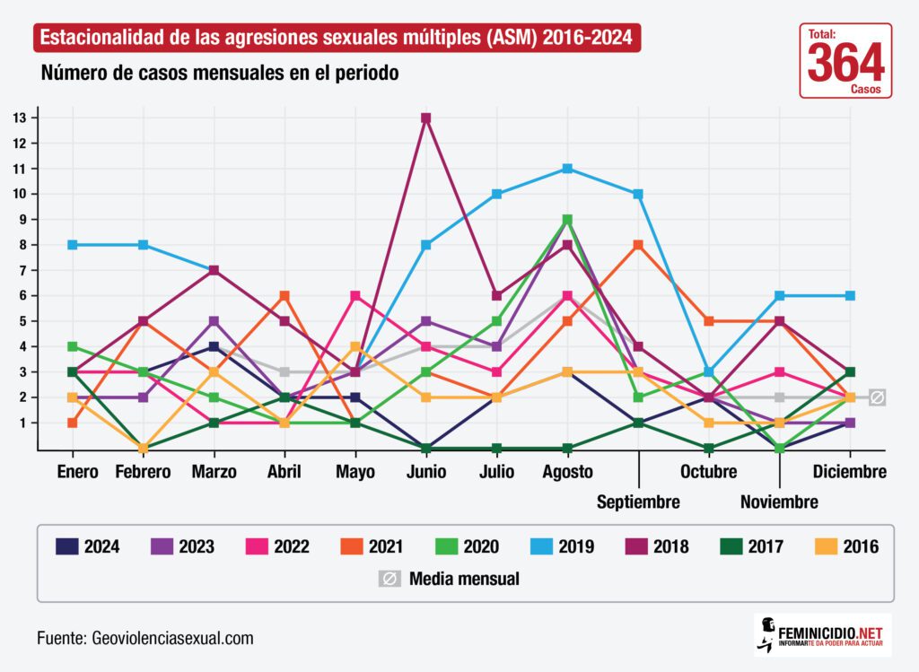 5a - Agresiones_sexuales_Estacionalidad_2016-2024-01