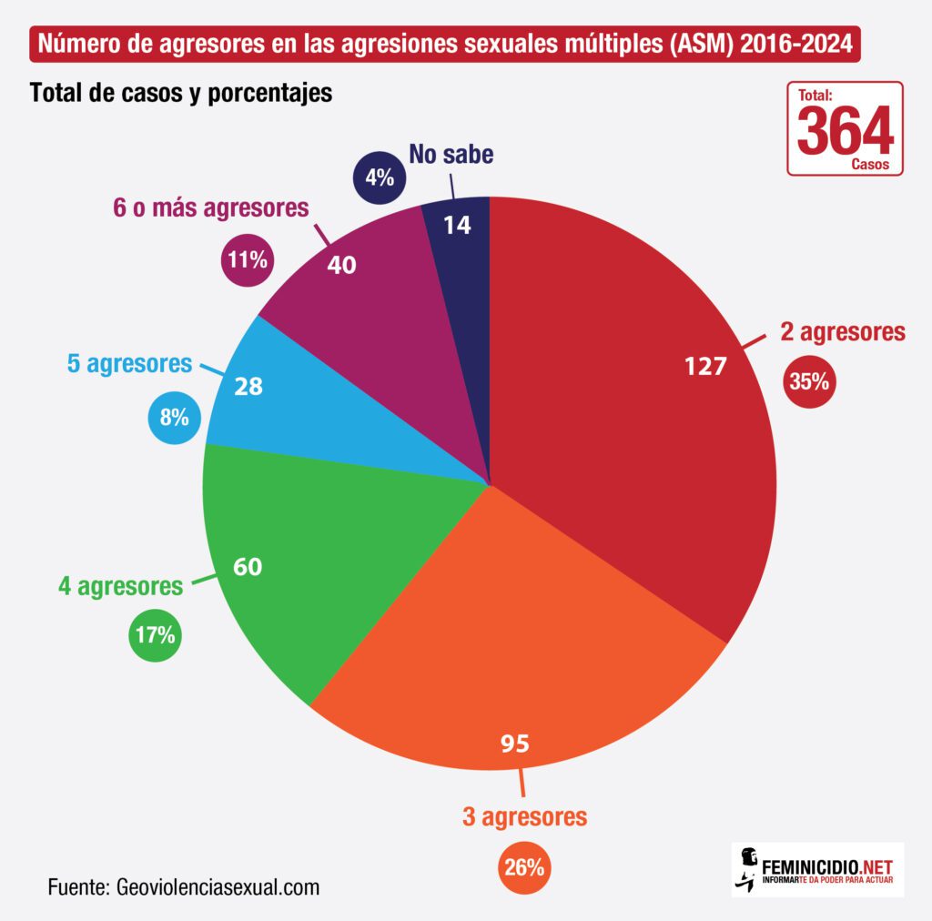 Agresiones_sexuales_numero_agresores_2016-2024-01