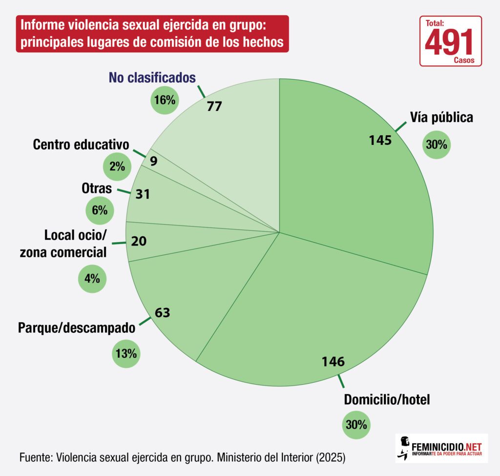 Informe violencia sexual ejercida en grupo- principales lugares de comisión de los hechos-01