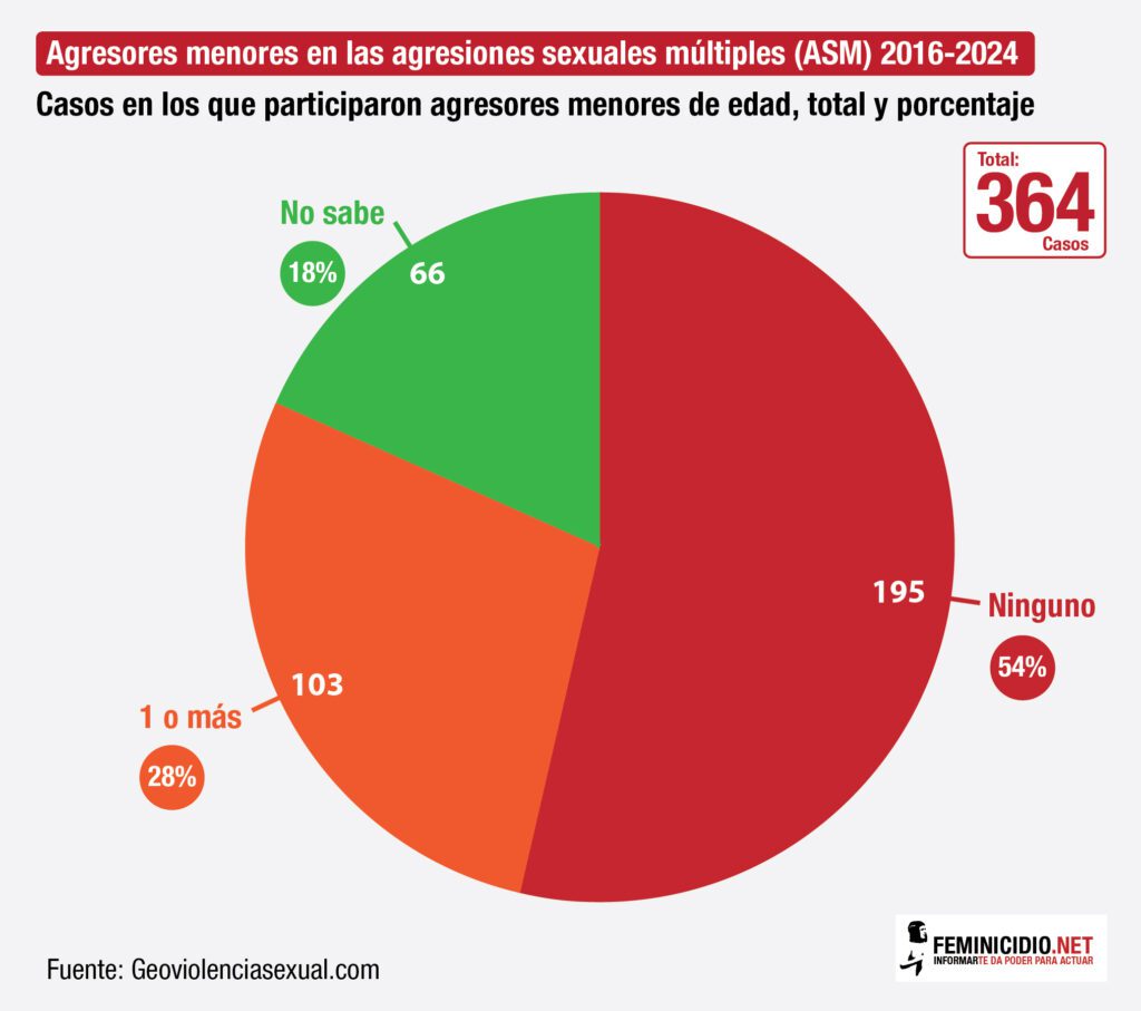Agresores_menores_2016-2024-01