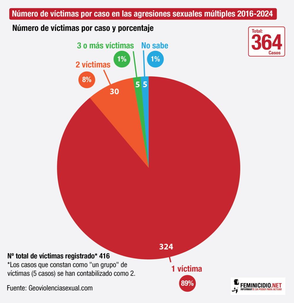 Agresiones_sexuales_numero_victimas_2016-2024-01