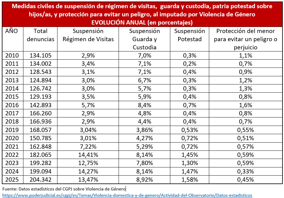 Artículo: La violencia institucional contra las madres protectoras en España tabla_1_medidas_civiles_violencia_genero