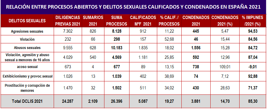 Artículo: La violencia institucional contra las madres protectoras en España tabla_2_delitos_sexuales_2021