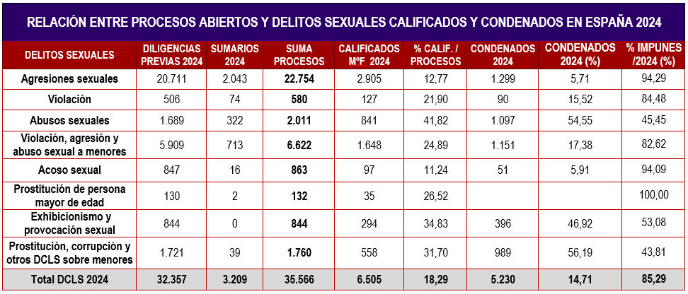 Artículo: La violencia institucional contra las madres protectoras en España tabla_3_delitos_sexuales_2024