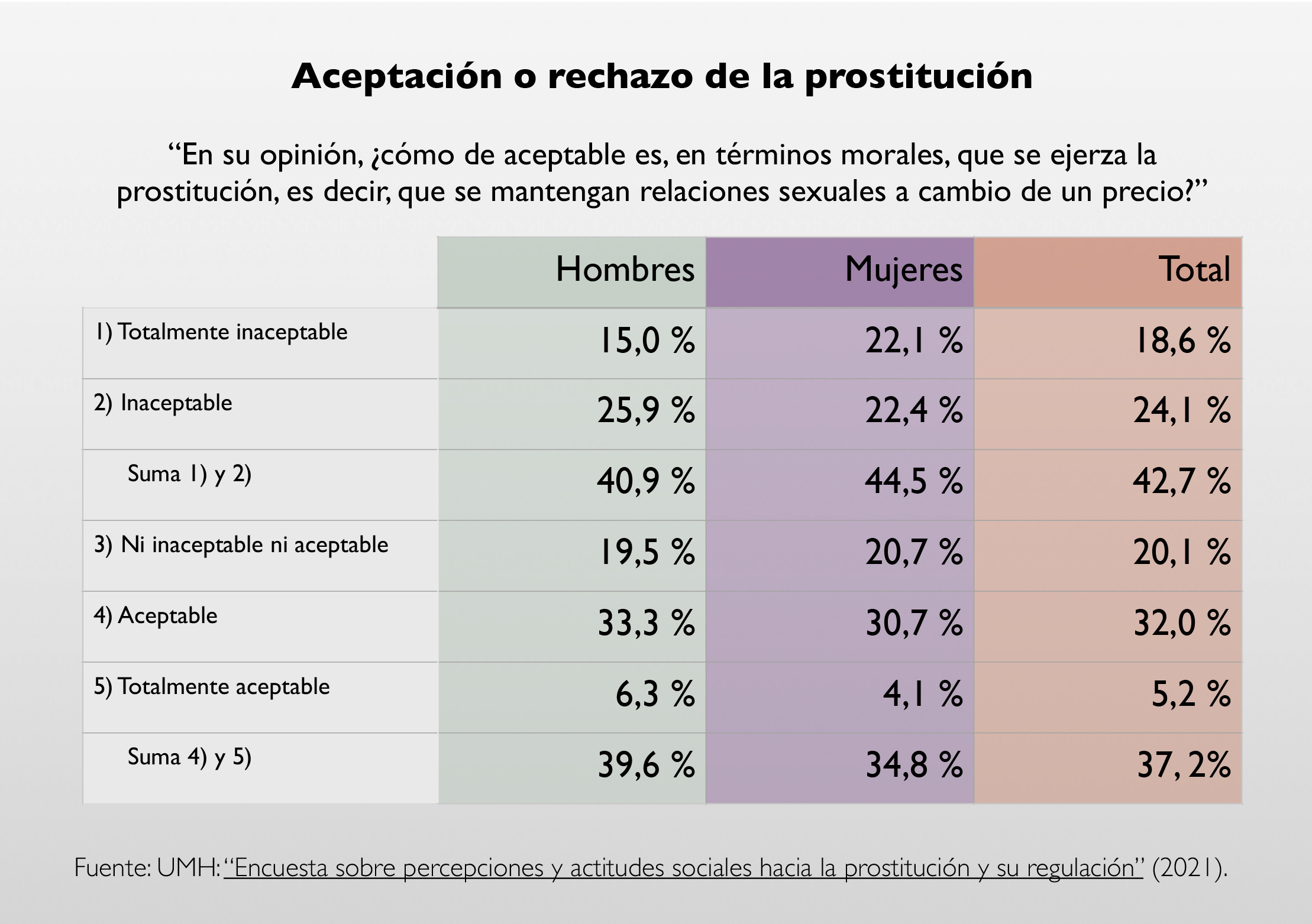 aceptación o rechazo de la prostitución